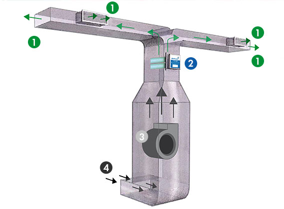 Schéma du fonctionnement du système NATEXAIR® A.D.S. intégré à un réseau de ventilation 