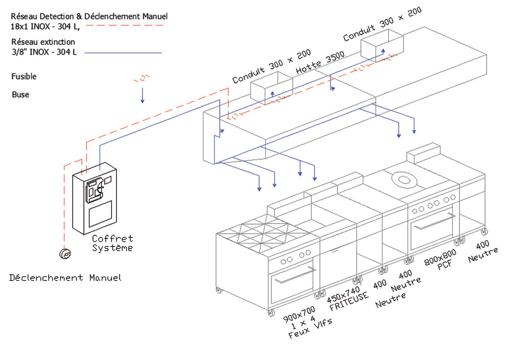 Schéma de présentation du système SAFETY FIRST®