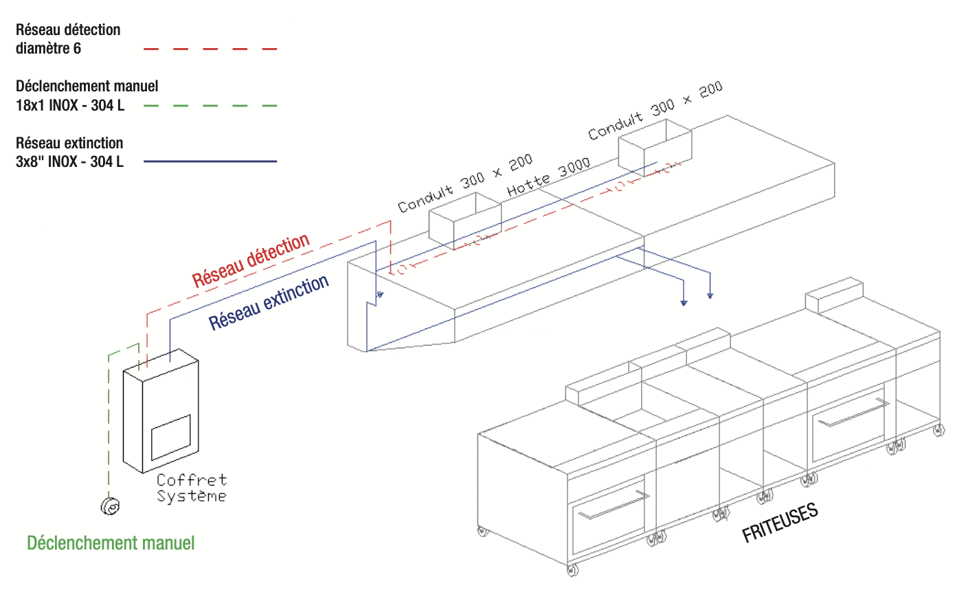 Schéma fonctionnement système SAFETY FRY